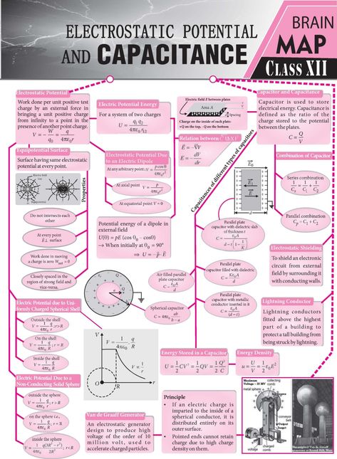 #Electrostatic #Potential and #Capacitance - #Concept #Map - #MTG #Physics For #You #Magazine #JEEMain #JEEAdvanced #Class11 #ClassXI #Class12 #ClassXII Electrostatics All Formulas Class 12, Capacitance Physics Notes, Brain Map Class 12 Physics, Class 12th Physics Notes, Electrochemistry Mind Map, Capacitors Physics, Electrostatic Physics Notes Class 12, Electric Potential And Capacitance, Physics Notes Class 12