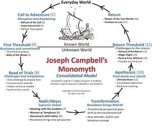 Campbell's Monomyth is the standard model of the Hero's Journey. This article explores a different interpretation of Campbell's mode. The Hero's Journey, John Campbell, Burlesque Show, Joseph Campbell, Hero's Journey, Comic Relief, Book Writing Tips, Writing Resources, Fiction Writing