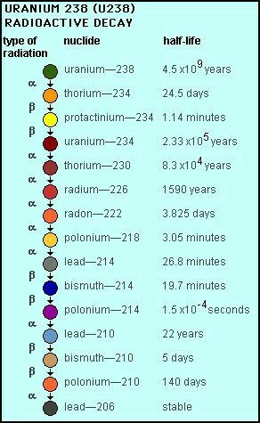 Nuclear Chemistry, Nuclear Engineering, Radon Gas, Physics Lessons, Nuclear Physics, Physics Formulas, Chemistry Worksheets, Teaching Chemistry, Chemistry Notes