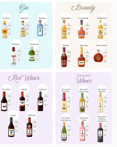 👈SWIPE ———— 🙌🍻Happy New Year!!Check out this totally epic KETO ALCOHOL CHEAT SHEET by www.ruledme.com. ———— 📝All of our nutrition… Keto Drinks Alcohol, Low Calorie Alcohol, Low Calorie Alcoholic Drinks, Keto Wine, Keto Milkshake, Keto Alcohol, Energy Bars Recipe, Keto Cocktails, Keto Drinks