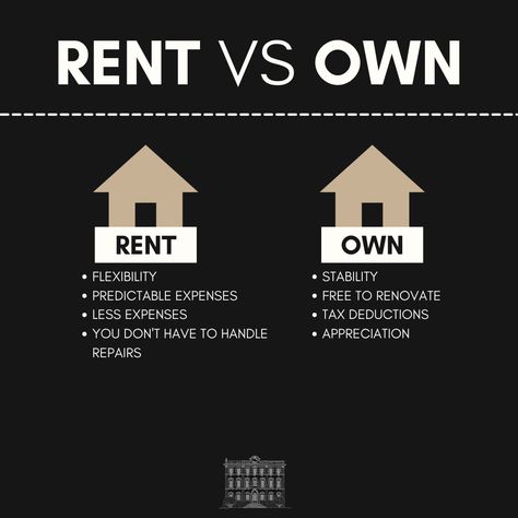 Rent vs own  

Rent
- flexibility
- predictable expenses
- less expenses
- you don t have to handle repairs

Own
- stability
- free to renovate
- tax deductions
- appreciation Rent Vs Own, Real Estate Infographic, Tax Deductions, Real Estate Tips, Real Estate Investing, Real Estate, Repair, Books, Quick Saves