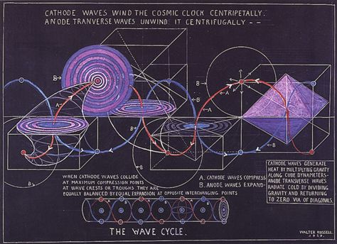 Walter Russell, Sacred Science, Sacred Geometry Symbols, Kuantan, Spirit Science, Math Methods, E Mc2, Geometry Art, Quantum Mechanics