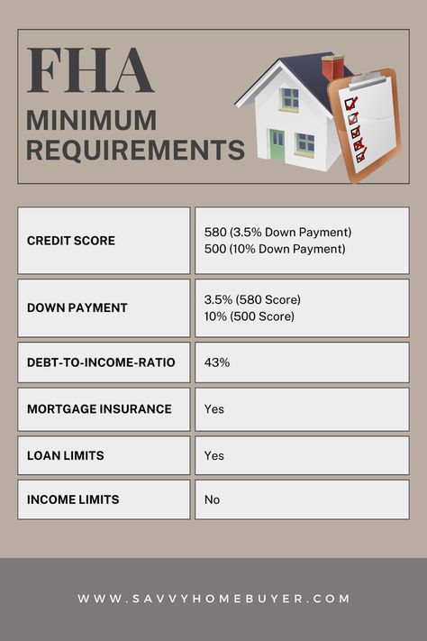 Mortgage loan chart showing minimum requirements for Downpayment, income and credit score for FHA Home Loan Home Loan Checklist, Fha Loan Requirements, Purchasing A Home First Time, First Home Buyer Tips, Grants For Home Buying, How To Buy A Home, Home Buying First Time, First Time Home Buyer Checklist To Buy, Steps To Buying A House First Time