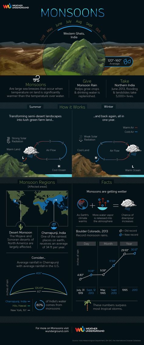 Science Infographics, Weather Science, Geography Lessons, Earth And Space Science, Weather Underground, Oceanography, Weather And Climate, Meteorology, India And Pakistan