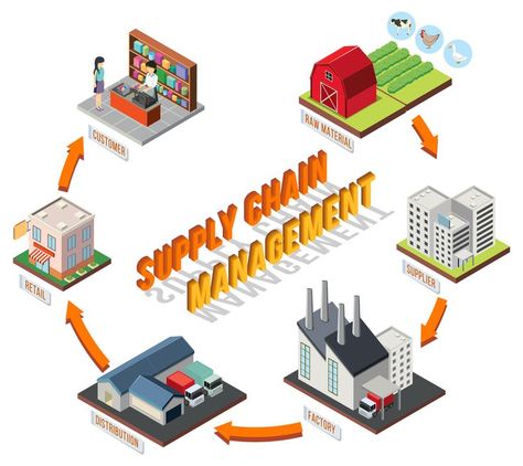 Supply Chain Management Supply Chain Process, Supply Chain Logistics, Inventory Management Software, Customer Insight, Art Appliqué, Predictive Analytics, Facing Challenges, Supply Chain Management, Business Intelligence