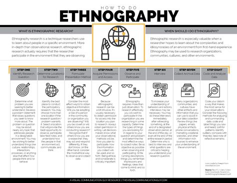 Ethnography Research, User Research Methods, Autoethnography Research, Ethnography Design, Qualitative Research Methods, Ethnographic Research, Qualitative Research, Research Methodology, Data Science Learning