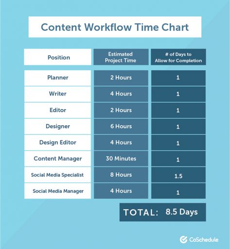 Social Media Workflow, Content Creation Workflow, Marketing Flow Chart, Content Workflow, Digital Marketing Content Calendar, Content Marketing Strategy Template, Work Templates, Workflow Design Process Infographic, Writing Conventions