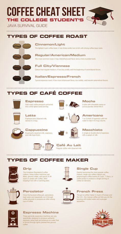 Get the details about coffee roasts, types, and machines so you can pick which beverage you need to tackle your semester. Barista Basics, Coffee Chart, Coffee Infographic, Coffee Shop Business, Types Of Coffee, Coffee Guide, Coffee Facts, Coffee Business, Coffee Drink Recipes