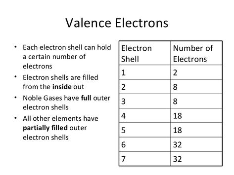 Valence Electrons• The electrons in the outer most electron shell  are called valence electrons• The shell containing elec... Valence Electrons Notes, Science Barbie, Chem Study, Apologia Physical Science, Mcat Motivation, Electron Affinity, Valence Electrons, Enfp A, Lesson Notes