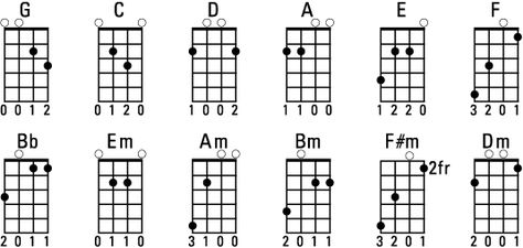 Mandolin: Bigger chart of common chords Learning Mandolin, Mandolin Chords, Mandolin Songs, Teach Yourself Guitar, Banjo Chords, Wooden Instruments, Mandolin Lessons, Songs With Chords, Free Online Guitar Lessons