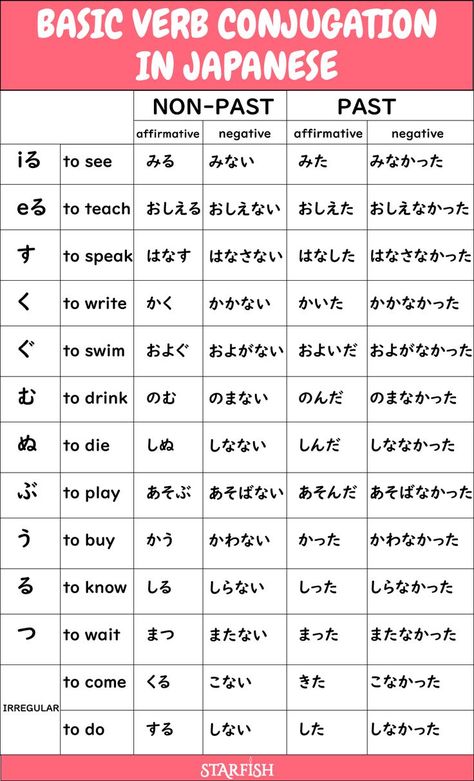 Learn how to conjugate verbs in non-past and past, both in affirmative and negative, in the japanese language. verb types, verb forms. iru eru verubs and u verbs. conjugation is casual. learn japanese at home Verb Types, Learn Japanese Beginner, Learn Basic Japanese, Japanese Verbs, Korean Verbs, How To Speak Japanese, Learn Japan, Speak Japanese, Bahasa Jepun