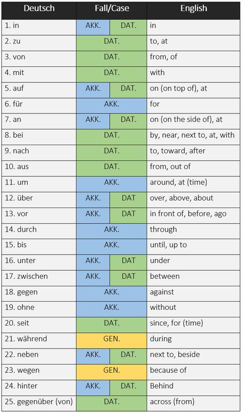 Top 25 German prepositions with their respective cases. - learn German,prepositions,german,deutsch German Prepositions, German Beginner, German Phrases Learning, German Vocabulary, Deutsch Language, Study German, German Study, German Phrases, Germany Language