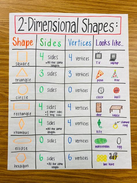 Grade 3 Anchor Charts, 2 D Shapes Anchor Chart, 2d Shape Anchor Chart, 2d Shapes Anchor Chart, 1st Grade Anchor Charts, 3rd Grade Anchor Charts, 2nd Grade Anchor Charts, 4th Grade Anchor Charts, Paragraph Anchor Chart