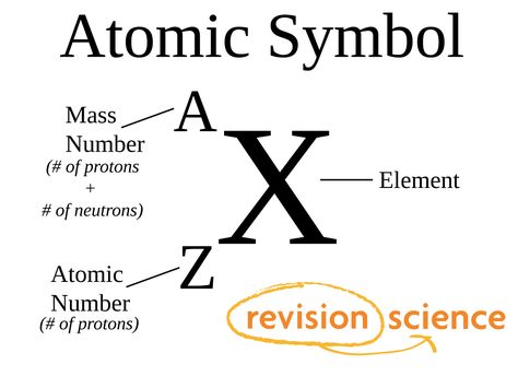 RS_Atomic-Symbol.gif (1024×768) Atomic Number Of Elements, Atomic Number And Mass Number, Chem Notes, Atomic Symbol, Mass Number, Science Revision, Number Worksheet, Chemistry Basics, Study Chemistry