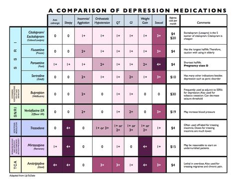 Here is a chart that I adapted from UpToDate. It lists the most commonly used antidepressants and their side effects, cost, and other rand... Anti Depressants, Pharm Tech, Np School, Psych Nurse, Medication List, Psychiatric Medications, Student Info, Family Nurse Practitioner, Mental Health Nursing