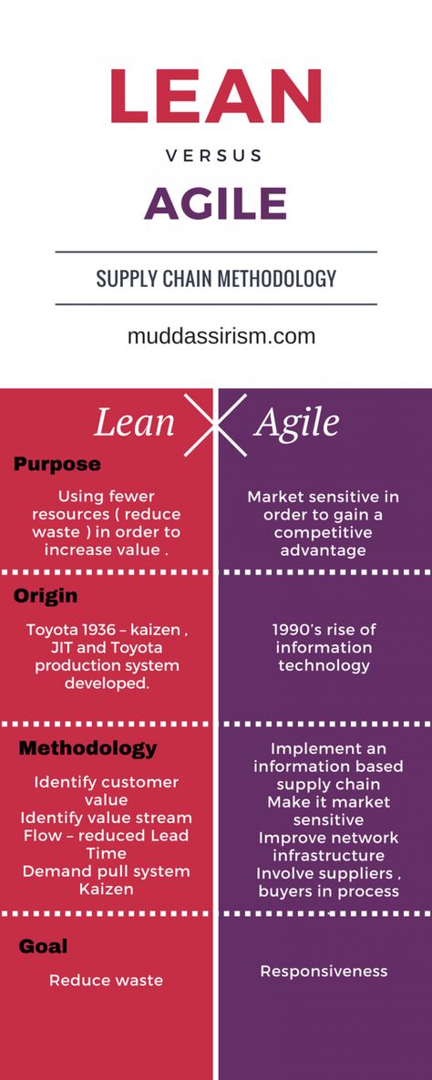 It Service Management, Agile Process, Agile Software Development, Agile Project Management, Lean Startup, Kanban Board, Lean Six Sigma, Project Management Tools, Business Analysis