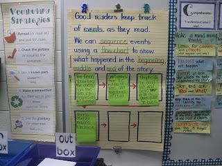 Third Grade Thinkers: Spin a Story and Sequencing Sequencing Anchor Chart, Thinking Maps, Reading Anchor Charts, Third Grade Reading, Third Grade Classroom, 3rd Grade Reading, Third Grade Math, Teacher Inspiration, Killing Me