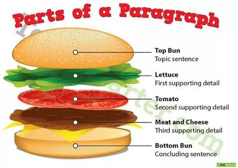 Parts of a paragraph Paragraph Anchor Chart, Parts Of A Paragraph, Vegan Sliders, Paragraph Structure, Teach English To Kids, Writing Forms, Educational Quotes, Teacher Vibes, Writing Posters