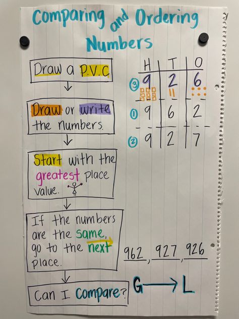 Comparing 3 Digit Numbers 2nd Grade Activities, Compare And Order Numbers Anchor Chart, Compare And Order Decimals Anchor Chart, Comparing And Ordering Numbers 3rd Grade, Comparing Numbers Anchor Chart 3rd, Comparing Numbers Anchor Chart 2nd Grade, Ordering Numbers Anchor Chart, Rational Numbers Anchor Chart, Comparing Numbers Anchor Chart