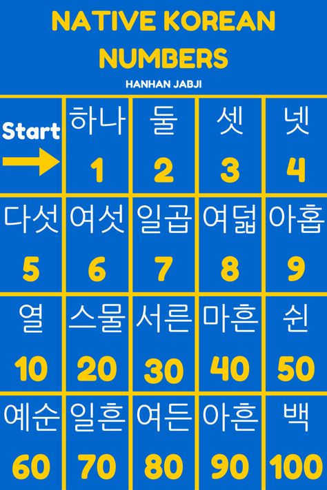 Native Korean Numbers Counting In Korean, Sino Korean Numbers, No In Korean, Numbers In Korean, Korean Verbs, Learning Korean Grammar, Korean Numbers, Korean Letters, Korean Age