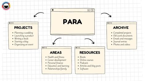 The PARA Method: Get More Done With This Productivity Framework for Organizing Your Life | Taskade Para Method, Knowledge Management System, Organizing Your Life, Commonplace Book, Digital Organization, Life Management, Organization Inspiration, Planner Layout, Knowledge Management