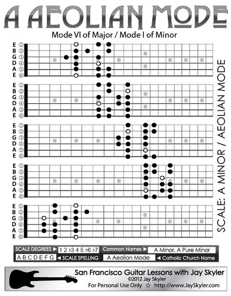 A Aeolian Mode Guitar Scale Patterns- Guitar Position Chart Jazz Scales Guitar, Minor Scale Guitar, Guitar Chart, Guitar Modes, Guitar Scales Charts, Guitar Scale, Guitar Chords And Scales, Music Theory Lessons, Minor Scale