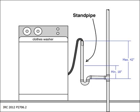 minimum and maximum height for a washer drain. Laundry Room Plumbing, Bathtub Plumbing, Laundry Stand, Laundry Remodel, Washing Machine Drain Hose, Plumbing Diagram, Dishwasher Installation, Thesis Ideas, Laundry Box