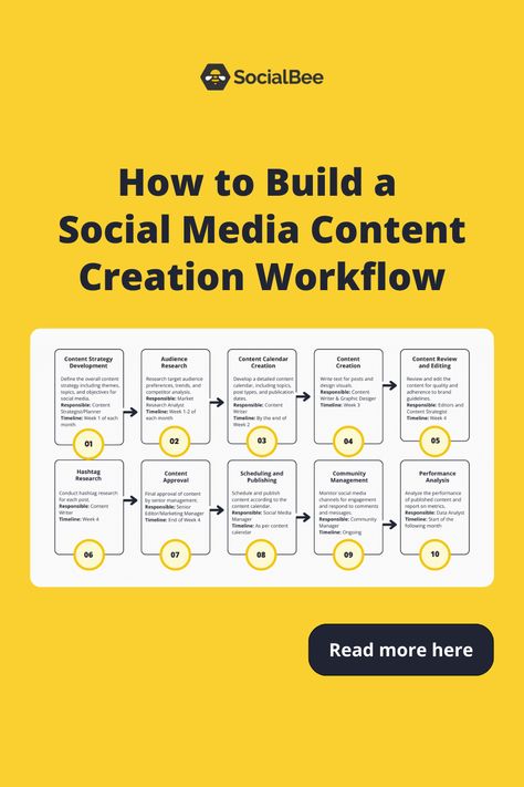 A content creation workflow is a clear blueprint for how you create, optimize, and share content.

It helps organize the steps and responsibilities, making it easier for marketers to go from idea to publication and produce great content.

If your content process feels a bit chaotic, setting up a workflow can really help. Content Workflow, Social Media Analytics, Social Media Strategy, Project Management Tools, Competitor Analysis, Content Calendars, Social Media Engagement, Content Marketing Strategy, Blog Social Media