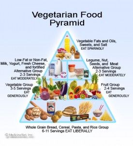 This is a picture of the vegetarian food pyramid, showing where someone who does not eat meat can get their nutritional value. Vegetarian Food Pyramid, Paleo Food Pyramid, Vegan Food Pyramid, Calcium Rich Foods, Vegetarian Life, Going Vegetarian, Food Pyramid, Protein Rich Foods, 1200 Calories