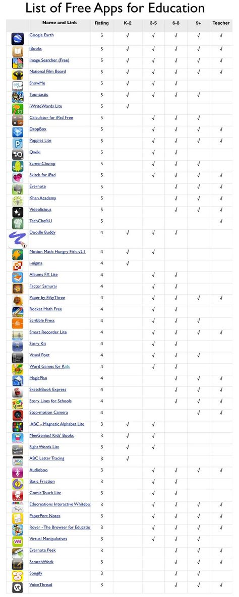 @Julie Forrest Forrest Forrest Holzum and @Savanna Warick Warick Warick Green...Free aps for education Apps For Education, Free Educational Apps, Studie Hacks, Apps List, Online Stylist, Teaching Technology, School Technology, E Mc2, Classroom Technology