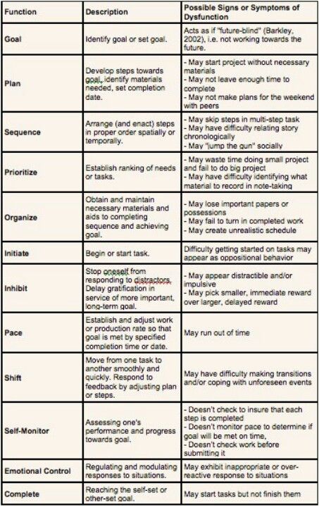 Executive Function Chart Executive Functions, Executive Function, Executive Functioning Skills, Speech Path, School Social Work, Executive Functioning, Counseling Resources, School Psychologist, School Psychology