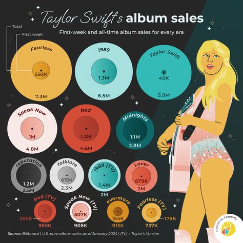 Taylor Swift's Album Sales for Every Era - Lemonly Infographics Taylor Swift Infographic, Content Infographic, Healthcare Infographics, Infographic Map, Summer Internship, Internal Communications, Internship Program, Taylor S, Visual Marketing