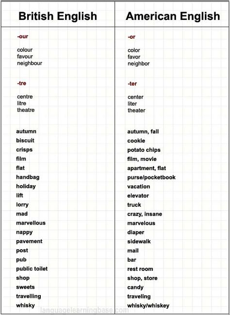 British/American English. Vocabulary Differences. - learn English,words,communication British English Accent, English Vs American, British Vs American Words, American English Vs British English, American Slang Words, British Phrases, British Slang Words, British Vs American, British And American English