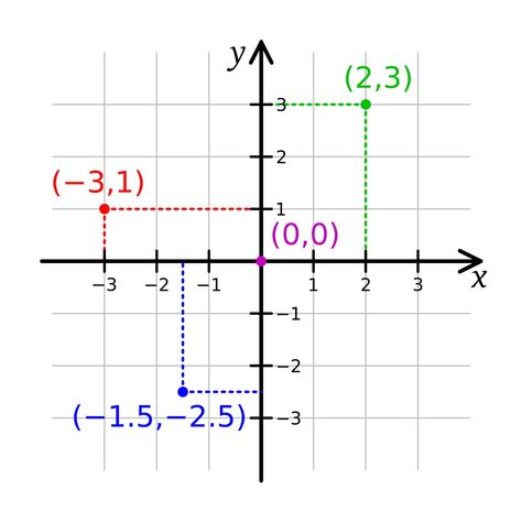 Cartesian coordinate system - Wikiwand Cartesian Coordinate System, Cartesian Plane Drawing With Coordinates, Cartesian Plane, Coordinate Planes, Cartesian Coordinates, Euclidean Geometry, Map Coordinates, Algebra Equations, Rene Descartes