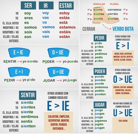 There Are Thousands Of Spanish Verbs, But Some Are Far More Important image and visual related images Ser And Estar Spanish, Spanish Exercises For Beginners, Spanish Verbs Conjugation Chart, Spanish Conjugation Chart, Spanish Conjugation, Ablution Islam, Spanish Exercises, Spanish Verb Conjugation, Spanish Help