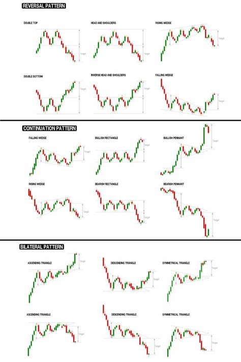 Here are some common chart patterns that are important to know for traders and investors. These include bilateral patterns, reversal patterns, continuation patterns, and more if you click the image! Chart Patterns Trading, Candlestick Chart Patterns, الشموع اليابانية, Candle Stick Patterns, Trading Plan, Technical Analysis Charts, Technical Analysis Tools, Stock Chart Patterns, Candle Pattern