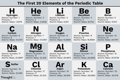 Here are the first 20 elements of the periodic table, their atomic numbers, and the element symbols. Periodic Table Quotes, First 20 Elements, Chemical Elements Periodic Table, Periodic Table Project, Periodic Table Puns, Periodic Table Printable, Periodic Table Art, Periodic Table Words, Periodic Table Poster