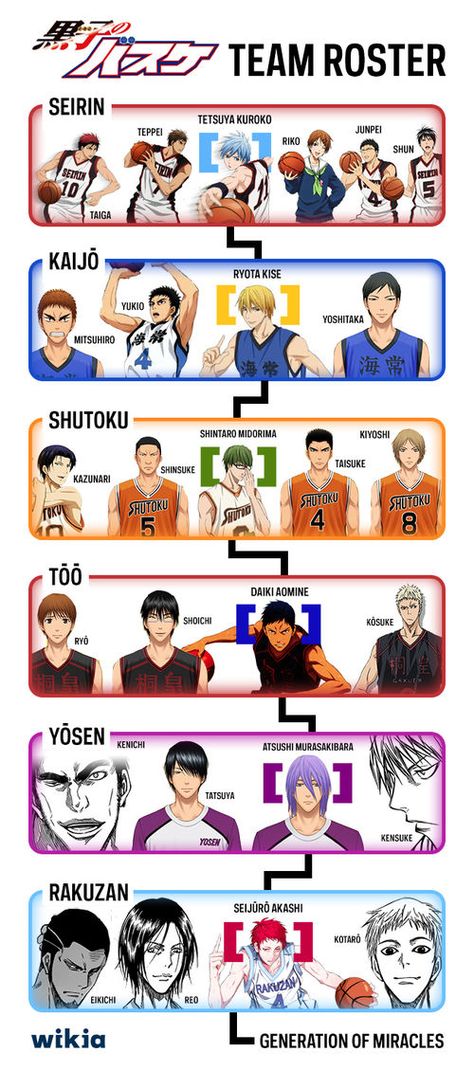 We are VERY excited for Kuroko no Basuke's 2nd season which is coming out soon, and decided to help out people new to the franchise! KnB is a great series with a lot of different characters, so it's hard to jump into right from the start. With Bereisgreat's help we created a KnB team roster to direct people to the main characters and to showcase the teams in this basketball manga/anime! Check it out below and share in the comments important facts that you think KnB newbies should know! While... Kagami Vs Aomine, Kagami Kuroko, Kurokos Basketball, Photo Manga, Kuroko Basketball, Desenhos Love, Kuroko No Basket Characters, Susanoo Naruto, Basketball Anime