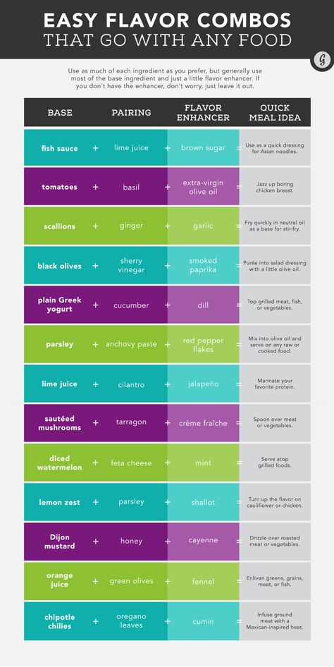 Flavours Flavor Combos, Flavor Enhancers, Food Info, Cooking Basics, Three Ingredient, Baking Tips, Types Of Food, Om Nom, Food Hacks