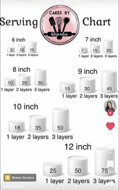 Cake Size Chart, Cake Pricing Chart, Cake Portion Guide, Cake Serving Chart, Cake Chart, Cake Sizes And Servings, Cake Portions, Cake Pricing, Cake Sizes