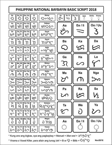 Baybayin Chart with Ra Baybayin Chart, Baybayin Alphabet, Writing Symbols, Filipino Words, Filipino Tattoos, Philippines Culture, Writing Systems, Writing Therapy, Language Study