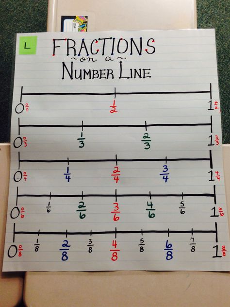 Math Anchor Chart-Fractions on a Number Line Number Line Anchor Chart, Line Anchor Chart, Math Anchor Chart, Fractions Anchor Chart, 3rd Grade Fractions, Line Math, Teaching Fractions, Math Charts, Classroom Anchor Charts