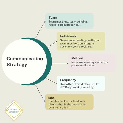 Brand Communication Strategy, Confident Speaking, Business Communication Skills, Communications Degree, Communication Plan, Strategic Planning Process, Business Development Strategy, Communication Strategy, Good Leadership Skills