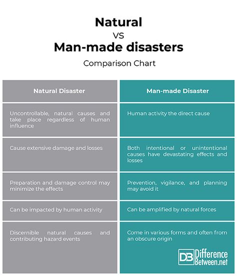 Man Made Disasters Project, Man Made Disasters, Disaster Management, Bmw Key, Study Stuff, Simple Borders, Natural Disaster, Portfolio Ideas, Emergency Management