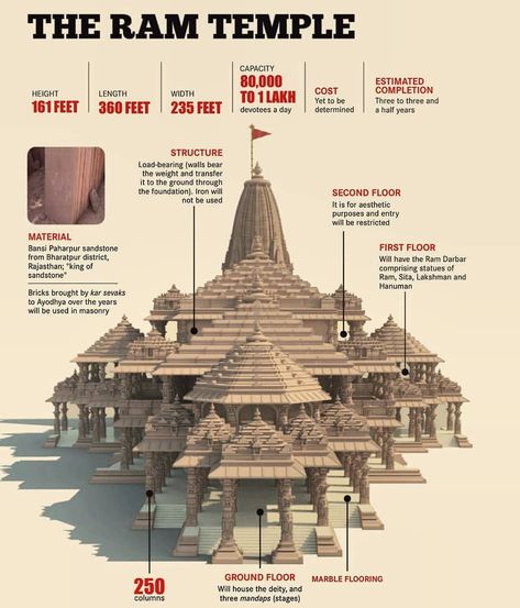 Ram mandir , Ayodhya Ayodhya Ram Statue, Shri Ram With Ram Mandir, Ayodhya Ram Mandir Image Drawing, Ayodhya Ram Mandir Pencil Sketch, New Ram Mandir Ayodhya, Ayodhya Ram Mandir Drawing Sketch, Ram Mandir Drawing Sketch, Ram Mandir Ayodhya Sketch, Ram Mandir Photo