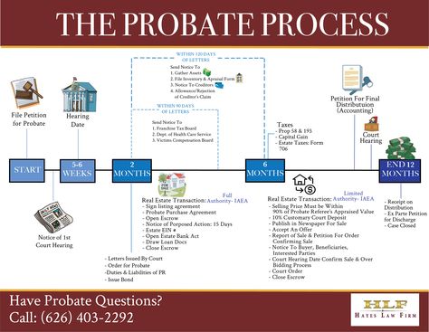 We understand that the probate process can seem stressful and confusing. We have linked some common probate questions and answers below for your convenience. Marketing Letters, Family Emergency Binder, Revocable Living Trust, Estate Planning Checklist, Emergency Binder, When Someone Dies, Last Will And Testament, Will And Testament, Life Binder