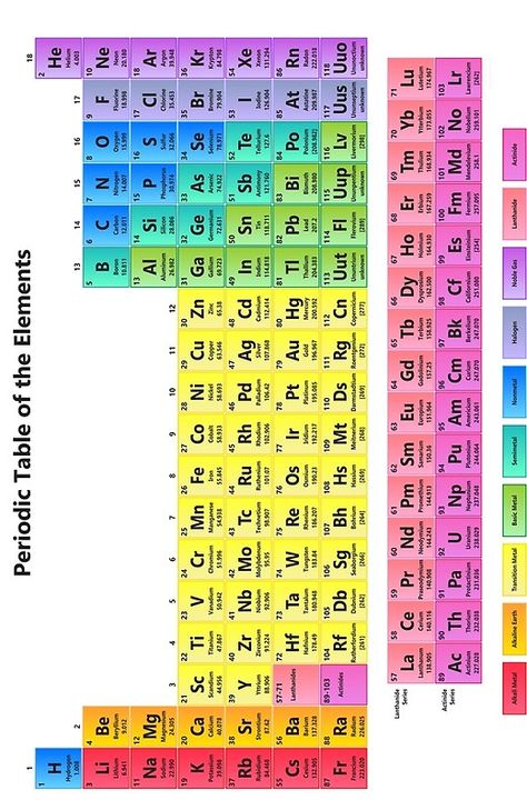 "Detailed Periodic Table of the Elements" Posters by sciencenotes | Redbubble Periodic Table Of The Elements Wallpaper, Periodic Table Wallpaper, Cute Periodic Table, Periodic Table Printable, Table Periodic, Poster Elements, Periodic Table Art, Periodic Table Poster, Nurses Week Quotes