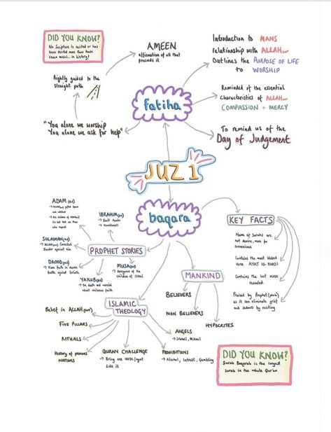 Lessons From Surah Baqarah, Quran Tafseer Notes In Urdu, Quran Journaling For Beginners, Quran In 30 Days, Quran Notes, Quran Journaling, Prophets In Islam, Quran Journal, Islam Lesson