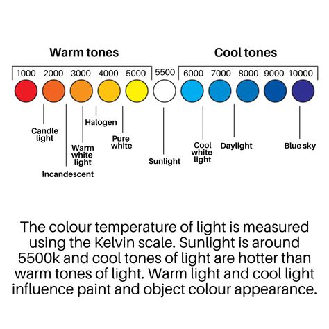 The colour temperature of light is measured using the Kelvin scale. Sunlight is around 5500k and cool tones of light are hotter than warm tones of light. Warm light and cool light influence paint and object colour appearance.  Colour light illustration by Zena O’Connor, PhD © Design Research Associates. Kelvin Color Temperature Scale, Kelvin Light Scale, Kelvin Scale, Color Theory Worksheet, Fashion Design Course, Light Illustration, Art Teacher Resources, Color Theory Art, Interior Design Principles