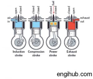 Diesel Engine-Working of Diesel Engine Mechanical Knowledge, Aviation Education, Vtec Engine, Engine Working, Mechanical Engineering Design, Diesel Mechanics, Automobile Engineering, Bike Engine, Automotive Mechanic